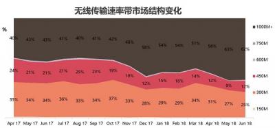 雙頻自動(dòng)優(yōu)選 華為路由WS5102開(kāi)售