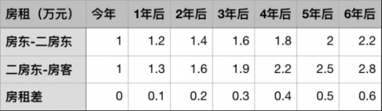 總編輯之選：那些關于房租的假話和蠢話