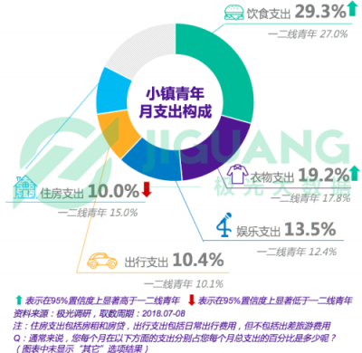 極光大數(shù)據(jù)：小鎮(zhèn)青年，其實和你認為的不一樣