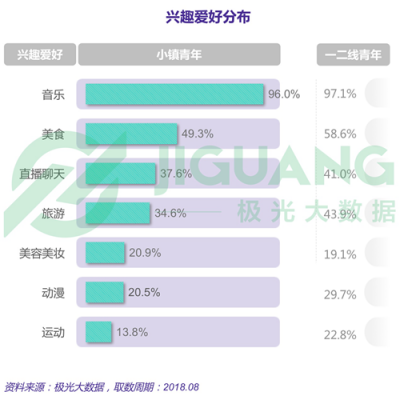 極光大數(shù)據(jù)：小鎮(zhèn)青年，其實和你認為的不一樣