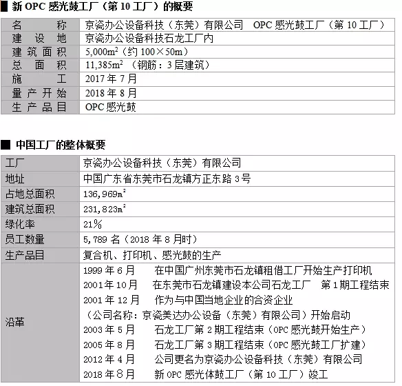 京瓷在華擴建的OPC感光鼓新工廠竣工投產