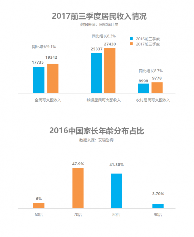 優(yōu)貝樂Daycare項(xiàng)目中美同步，強(qiáng)勢打造美式托育第一品牌