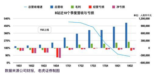 老虎證券：突破次元壁 B站能否成為中國的YouTube