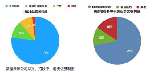 老虎證券：突破次元壁 B站能否成為中國的YouTube