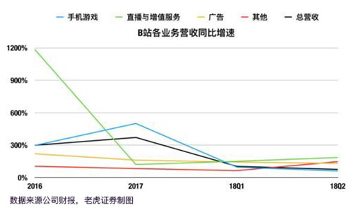 老虎證券：突破次元壁 B站能否成為中國的YouTube