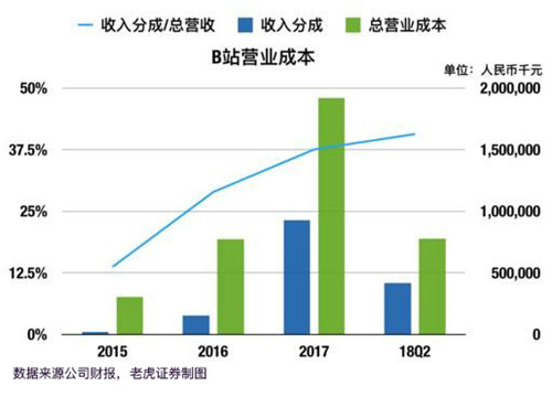 老虎證券：突破次元壁 B站能否成為中國的YouTube