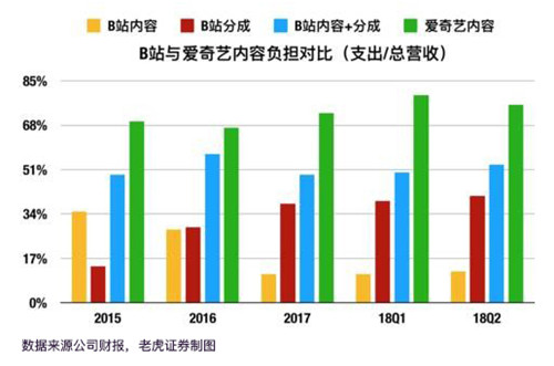 老虎證券：突破次元壁 B站能否成為中國的YouTube