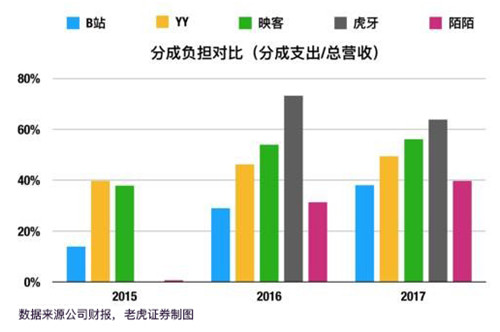 老虎證券：突破次元壁 B站能否成為中國的YouTube