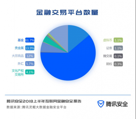 騰訊安全聯(lián)合第一財(cái)經(jīng)重磅發(fā)布《2018上半年互聯(lián)網(wǎng)金融安全報(bào)告》