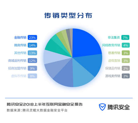 CSS2018金融安全論壇發(fā)布安全報告 理財類傳銷成新型傳銷主流模式