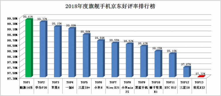 看完這些評(píng)論，我終于知道魅族16th為何能在京東收獲99.41%好評(píng)率了