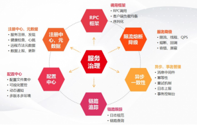 用友云服務治理平臺助力企業(yè)微服務架構(gòu)落地