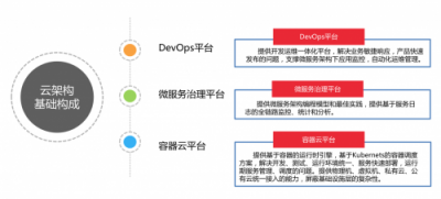 用友云服務治理平臺助力企業(yè)微服務架構(gòu)落地