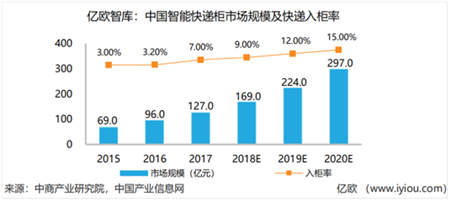 挑戰(zhàn)與機會并存 智能快遞柜企業(yè)任重而道遠