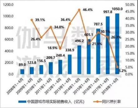 精實(shí)增長戰(zhàn)略輔佐下的“增長C位” 游族網(wǎng)絡(luò)半年凈利潤同比增長超45%