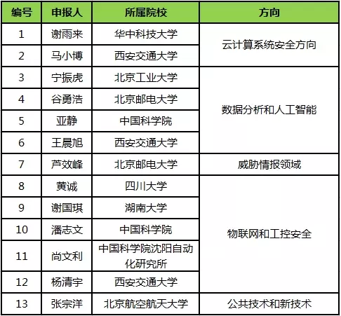 2018年CCF-綠盟科技鯤鵬基金評(píng)審結(jié)果發(fā)布