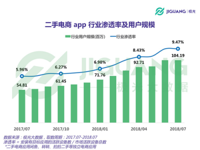 極光大數(shù)據(jù)：二手電商用戶規(guī)模1.04億，北京占比最高