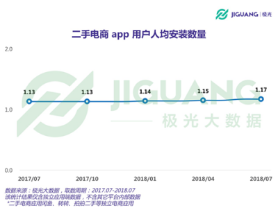 極光大數(shù)據(jù)：二手電商用戶規(guī)模1.04億，北京占比最高