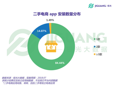 極光大數(shù)據(jù)：二手電商用戶規(guī)模1.04億，北京占比最高