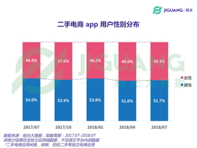 極光大數(shù)據(jù)：二手電商用戶規(guī)模1.04億，北京占比最高