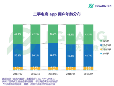 極光大數(shù)據(jù)：二手電商用戶規(guī)模1.04億，北京占比最高