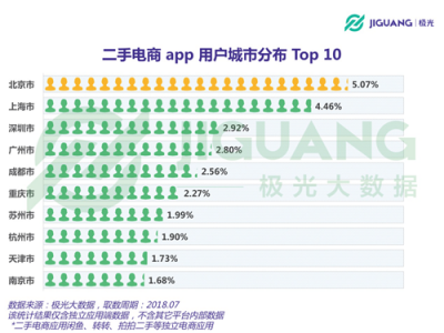 極光大數(shù)據(jù)：二手電商用戶規(guī)模1.04億，北京占比最高