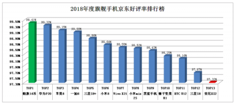 看完評(píng)論之后，我終于知道為什么魅族16th能有99.41%的好評(píng)率