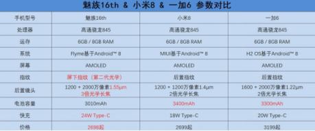 魅族16th一加6小米8續(xù)航對(duì)比，誰能笑到最后？