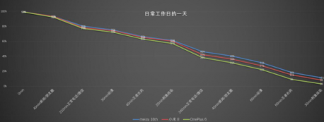 魅族16th一加6小米8續(xù)航對(duì)比，誰能笑到最后？