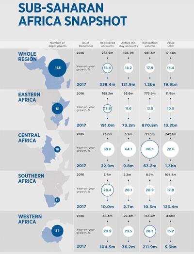 PGA Venture投資MFS Africa 為上億非洲用戶提供移動(dòng)支付服務(wù)