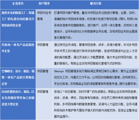 8Manage FAS：工業(yè)設(shè)備制造行業(yè)，新一代ERP智能管理來“襲”！