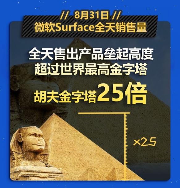 京東微軟超級新品日戰(zhàn)報出爐，Surface系列產品成績優(yōu)異