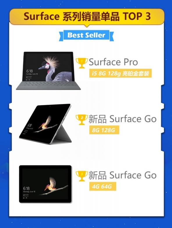 京東微軟超級新品日戰(zhàn)報出爐，Surface系列產品成績優(yōu)異