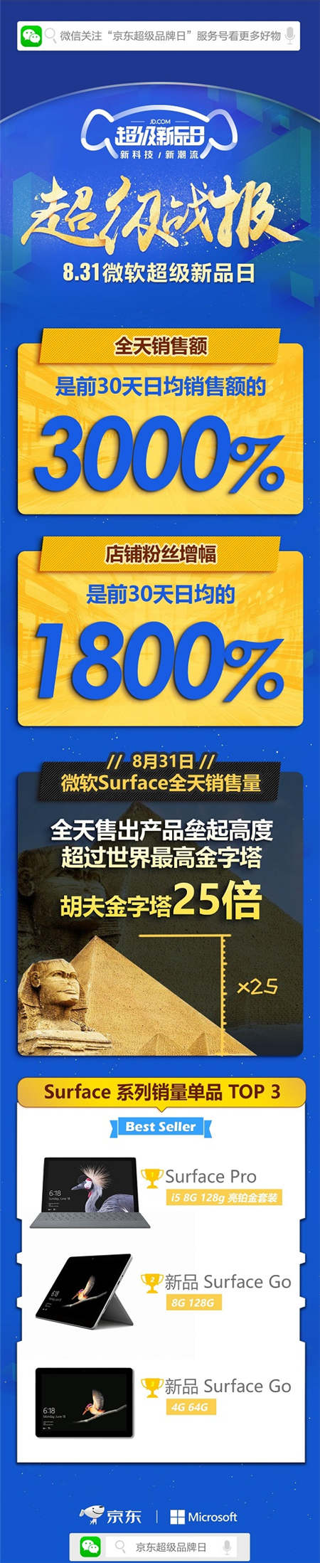 京東微軟超級新品日戰(zhàn)報出爐，Surface系列產品成績優(yōu)異