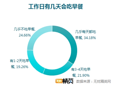 無憂精英網(wǎng)調(diào)查顯示，每四人就有一人不吃早餐