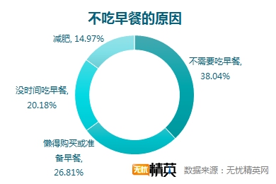 無憂精英網(wǎng)調(diào)查顯示，每四人就有一人不吃早餐