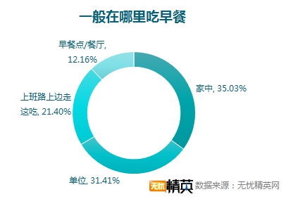 無憂精英網(wǎng)調(diào)查顯示，每四人就有一人不吃早餐