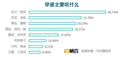 無憂精英網(wǎng)調(diào)查顯示，每四人就有一人不吃早餐