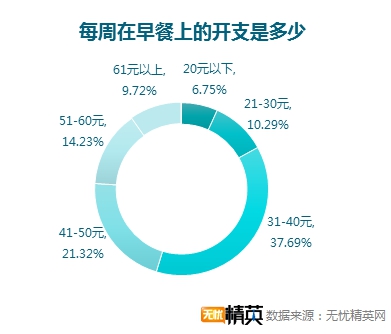 無憂精英網(wǎng)調(diào)查顯示，每四人就有一人不吃早餐