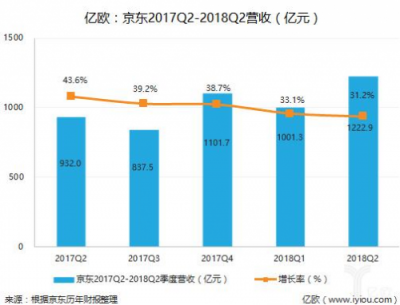 電商Q2財報復盤：純電商式微，零售新業(yè)態(tài)走強