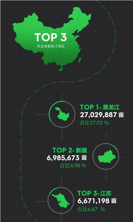 無(wú)人機(jī)植保破億畝次，大疆農(nóng)業(yè)斬獲新里程碑