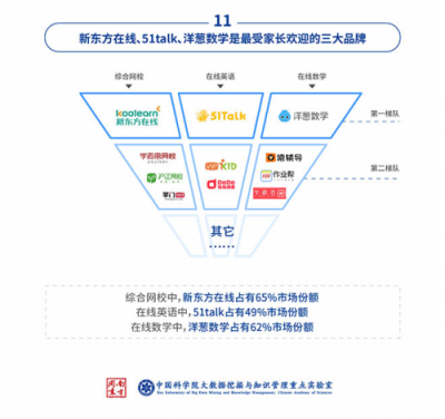 中科院：中小學(xué)在線數(shù)學(xué)市場(chǎng)，洋蔥數(shù)學(xué)份額達(dá)62%