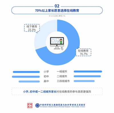 中科院：中小學(xué)在線數(shù)學(xué)市場(chǎng)，洋蔥數(shù)學(xué)份額達(dá)62%