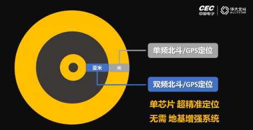 國產(chǎn)雙頻北斗芯片，助力手機(jī)超精準(zhǔn)定位