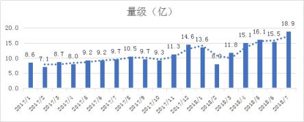 惡意電話產業(yè)鏈起底：2018上半年活躍度持續(xù)攀升 峰值近19億