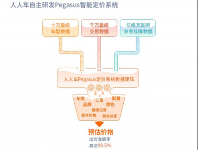 買(mǎi)二手車(chē)不必“價(jià)”比三家 人人車(chē)智能定價(jià)征服技術(shù)宅