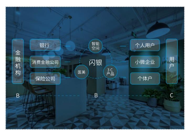 閃銀的創(chuàng)新之道，以B2B2C助力銀行發(fā)展“金融科技”