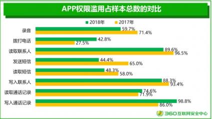 360安全大腦再引熱議 2018手機(jī)安全報(bào)告關(guān)注用戶隱私