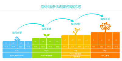 “妙小程”完成近千萬美金融資，打造有溫度的教育模式