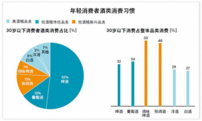 青桐資本：低度酒已成為年輕人酒水消費的新趨勢